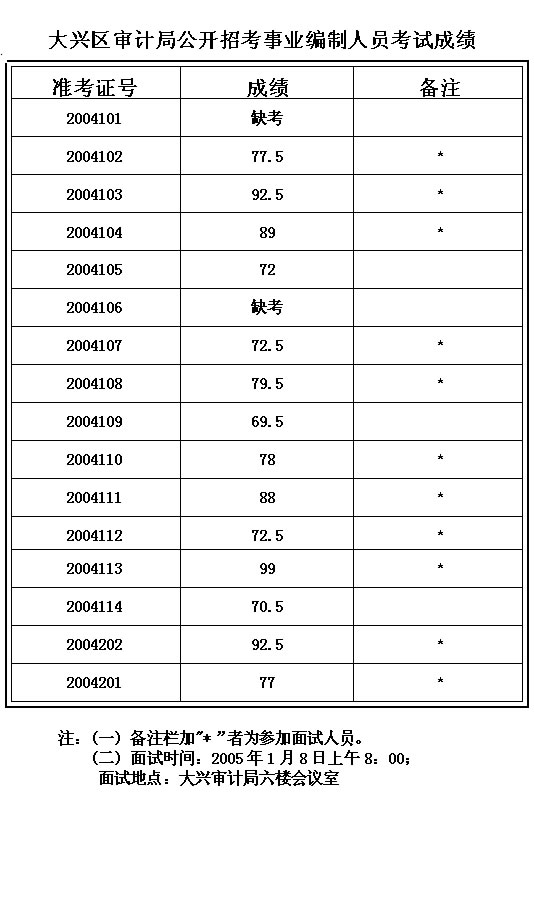 大兴区审计局公开招考事业编制人员考试成绩