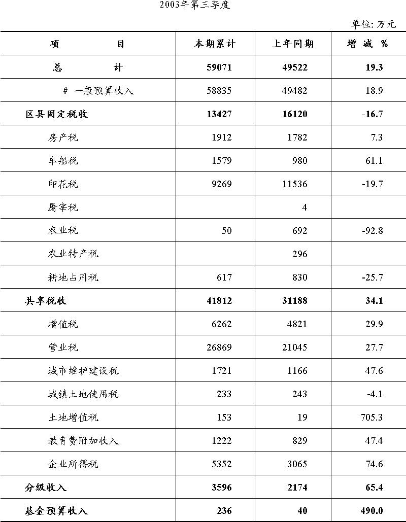 财政收入_2003财政收入