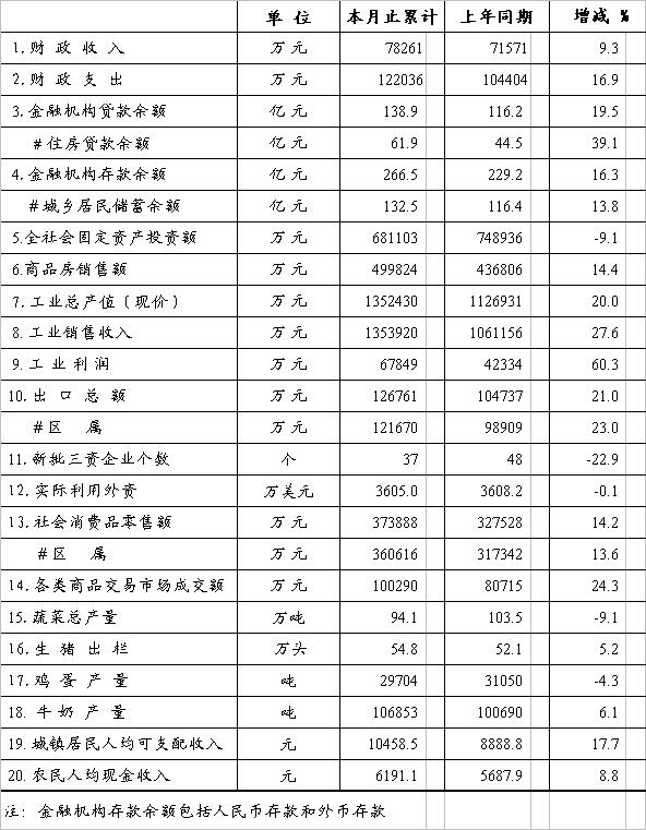 1月份经济指标_...10月广西主要经济指标数据-1 10月广西固定资产投资13715.76亿 同...(2)