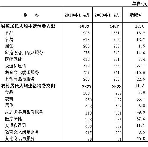 华西村人均收入_人均生活消费(2)