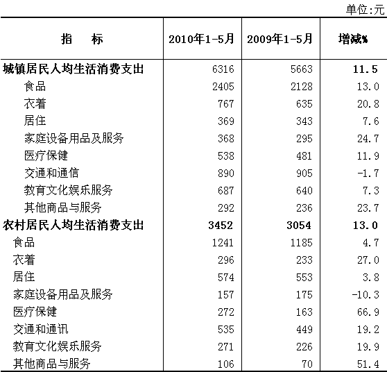 2000年人均工资_2018年人均支出所在档