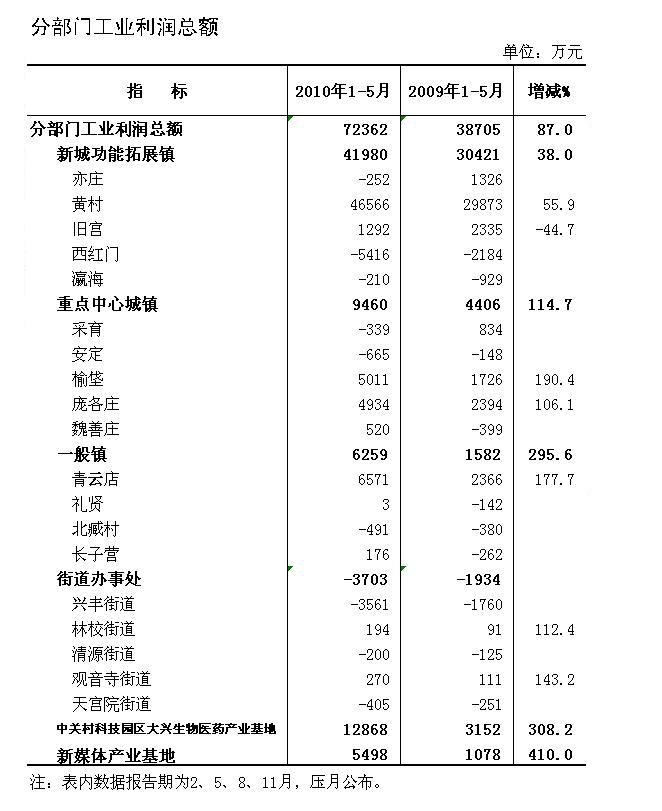 收入证明_分部收入包括