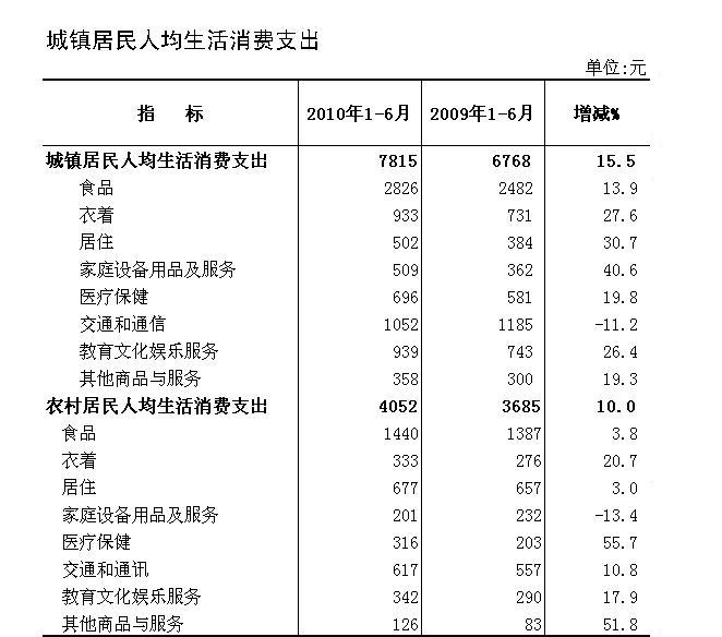 费用支出明细表模板_人均居住月支出(2)