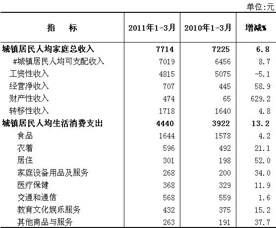 居民收入_城镇居民收入与消费(2)