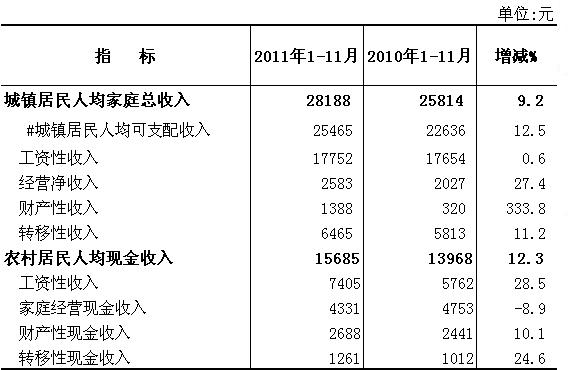居民收入_居民月收入(3)
