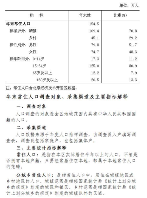 大兴区常住人口_大兴区地图