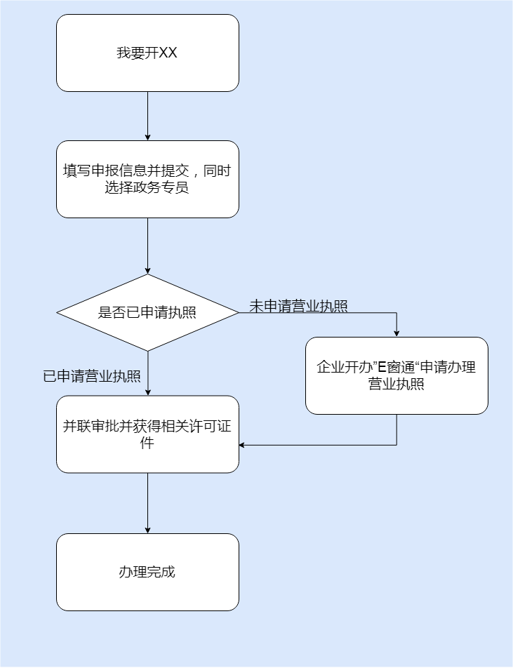 流程