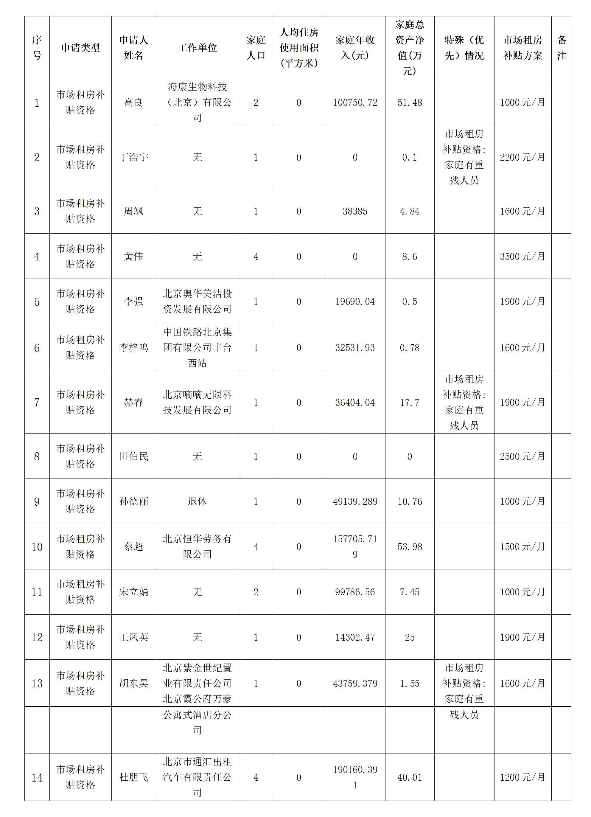 大兴区2026年第十四批市场租房补贴资格审核公示_01 大兴区2026年第十四批市场租房补贴资格审核公示_01