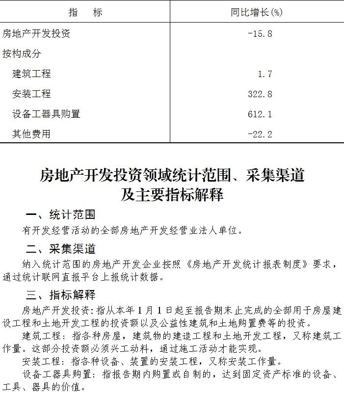 大兴区2023年1-12月房地产开发投资
