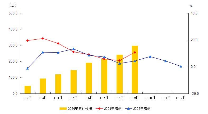 大兴区2024年1-9月建筑安装工程投资及增速
