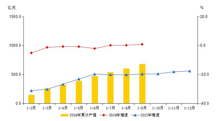 大兴区2024年1-9月规模以上工业总产值及增速