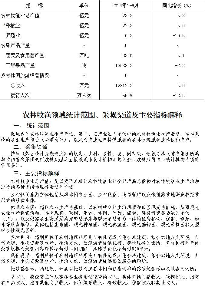 大兴区2024年1-9月农林牧渔业总产值