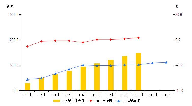 大兴区2024年1-10月规模以上工业总产值及增速