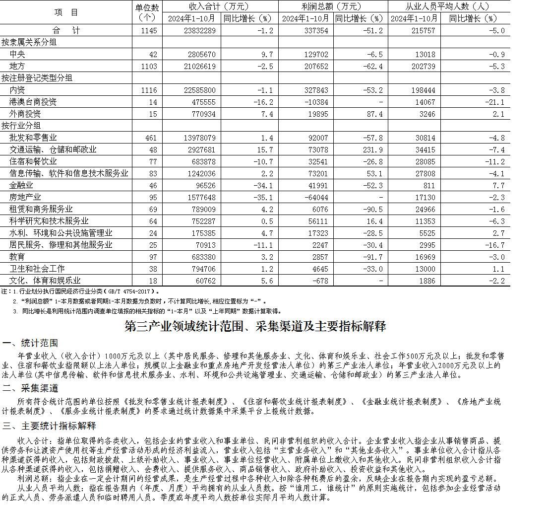 大兴区2024年1-10月规模以上第三产业法人单位主要经济指标