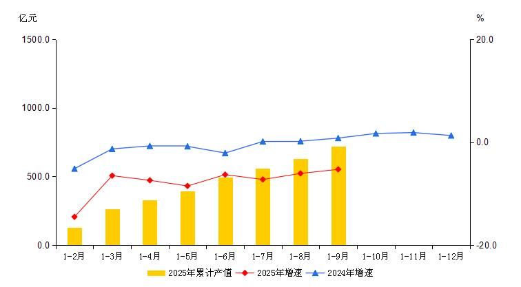 大兴区2025年1-9月规模以上工业总产值及增速