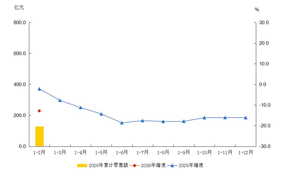 大兴区2026年1-2月社会消费品零售额及增速