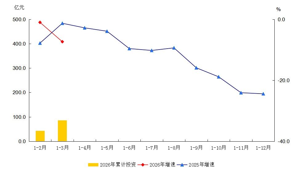 大兴区2026年1-3月建筑安装工程投资及增速