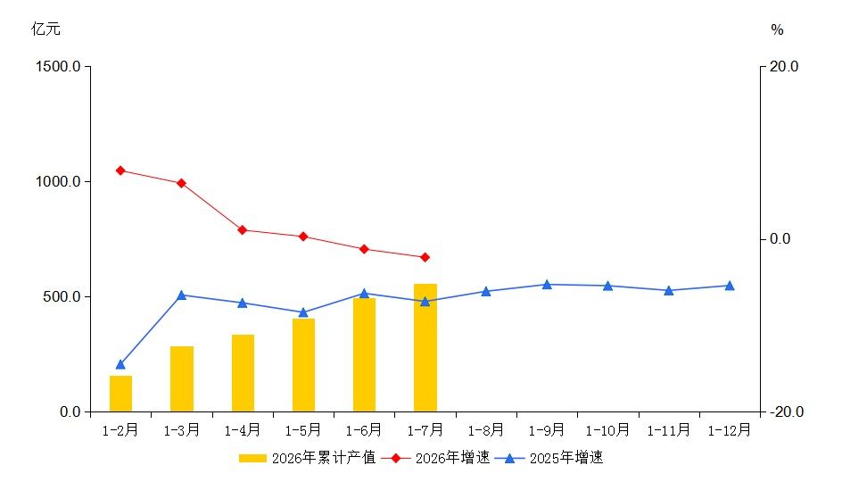 大兴区2026年1-7月规模以上工业总产值及增速