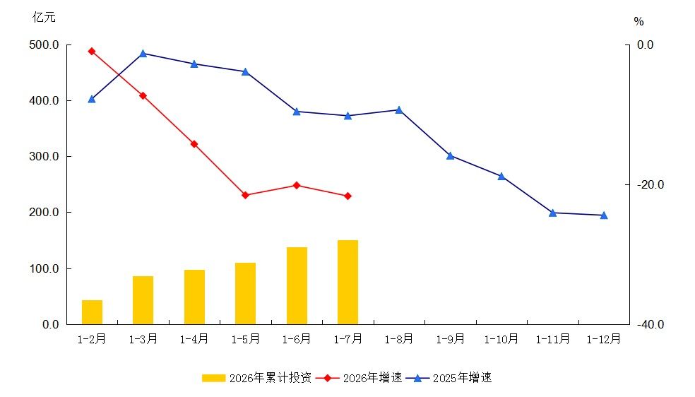 大兴区2026年1-7月建筑安装工程投资及增速