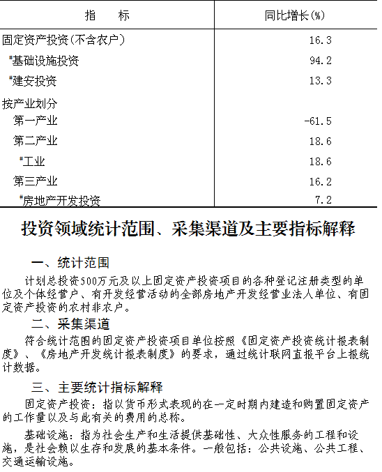 大兴区2023年1-5月固定资产投资（不含农户）