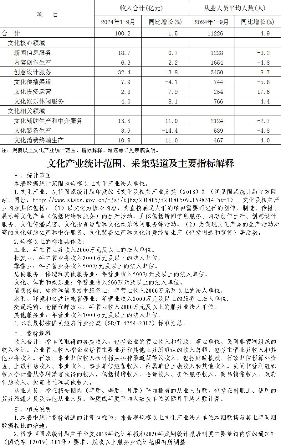 大兴区2024年1-9月规模以上文化产业情况