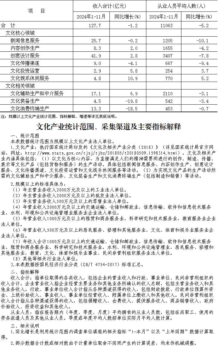 大兴区2024年1-11月规模以上文化产业情况