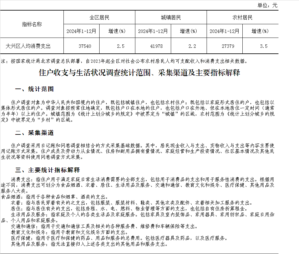 大兴区2024年1-12月居民人均消费支出情况