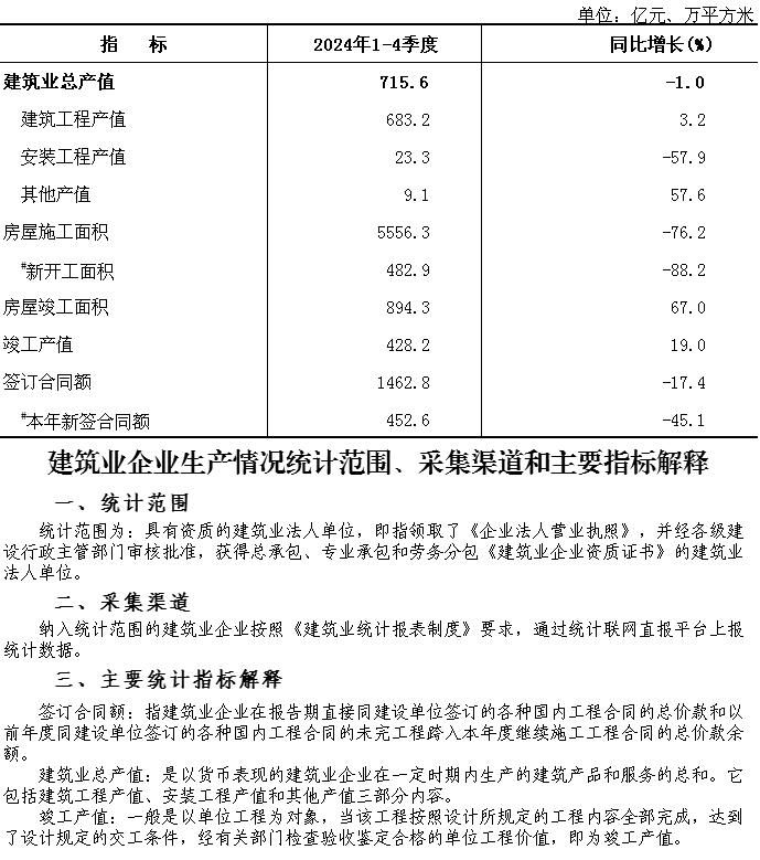 大兴区2024年1-4季度建筑业总产值