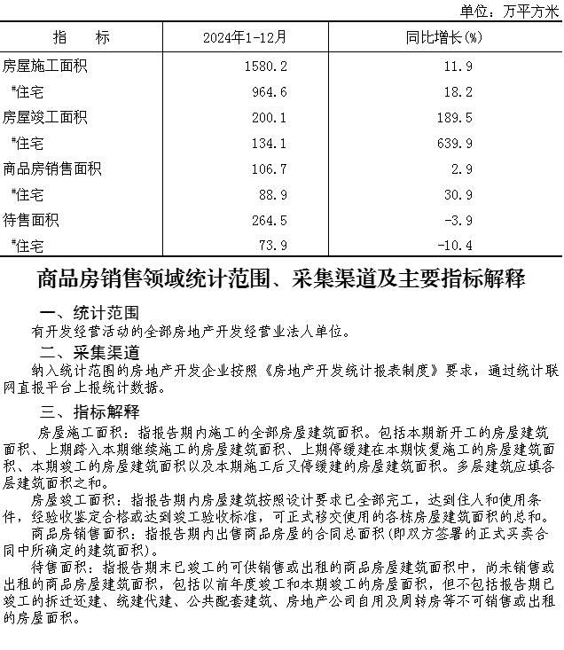 大兴区2024年1-12月商品房销售面积