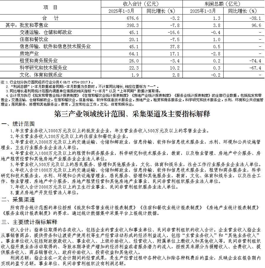 大兴区2025年1-3月规模以上第三产业法人单位主要经济指标