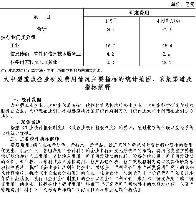 大兴区2025年1-5月大中型企业研究开发活动情况
