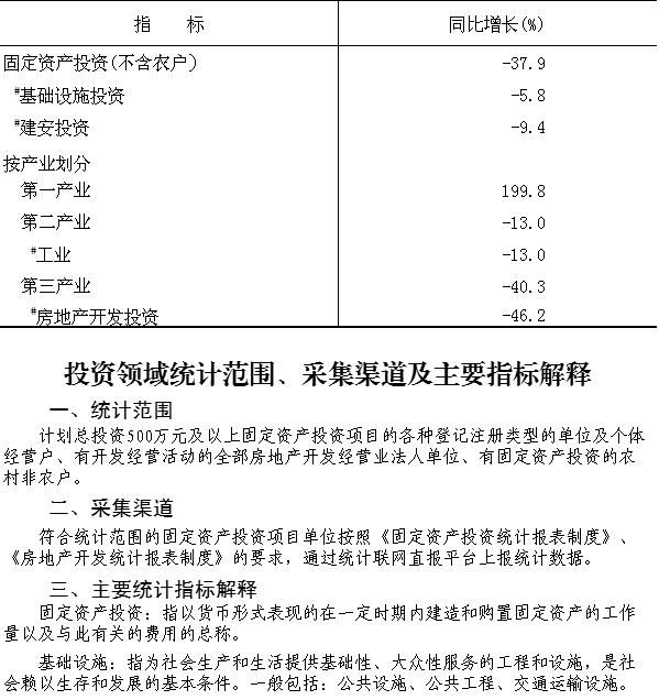 大兴区2025年1-8月固定资产投资（不含农户）