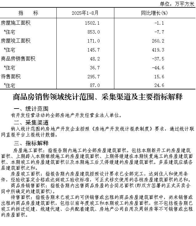 大兴区2025年1-8月商品房销售面积