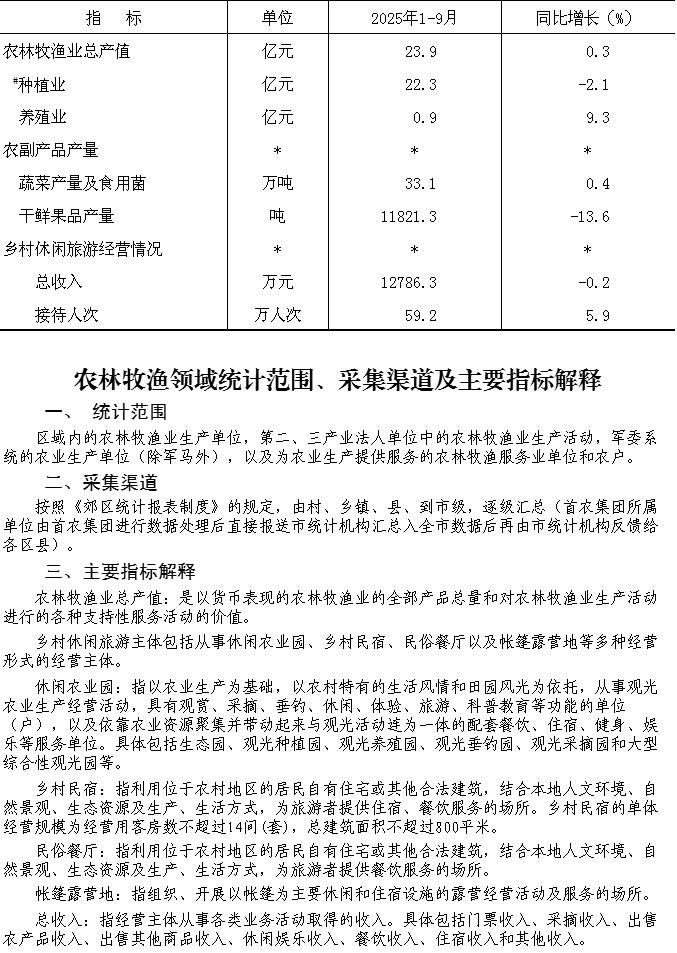 大兴区2025年1-9月农林牧渔业总产值