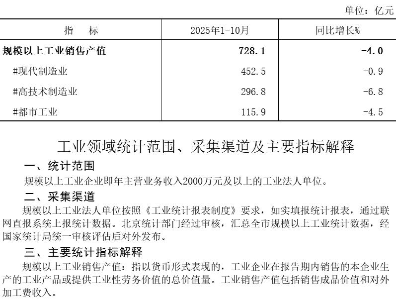 大兴区2025年1-10月规模以上工业销售产值