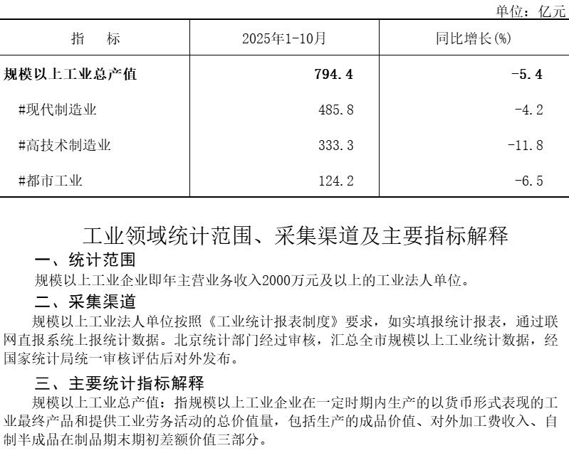 大兴区2025年1-10月规模以上工业总产值