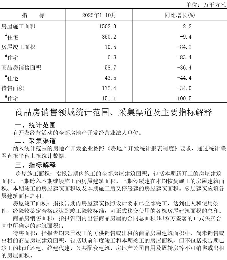 大兴区2025年1-10月商品房销售面积