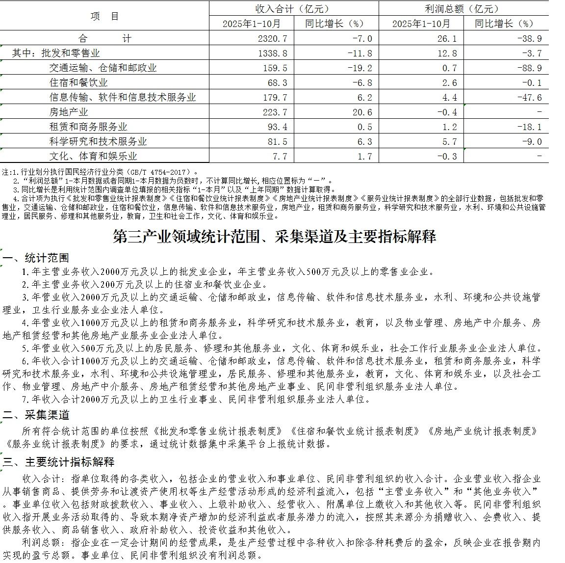 大兴区2025年1-10月规模以上第三产业法人单位主要经济指标