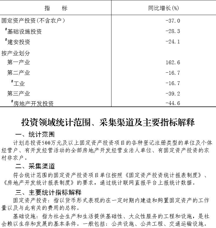 大兴区2025年1-11月固定资产投资（不含农户）