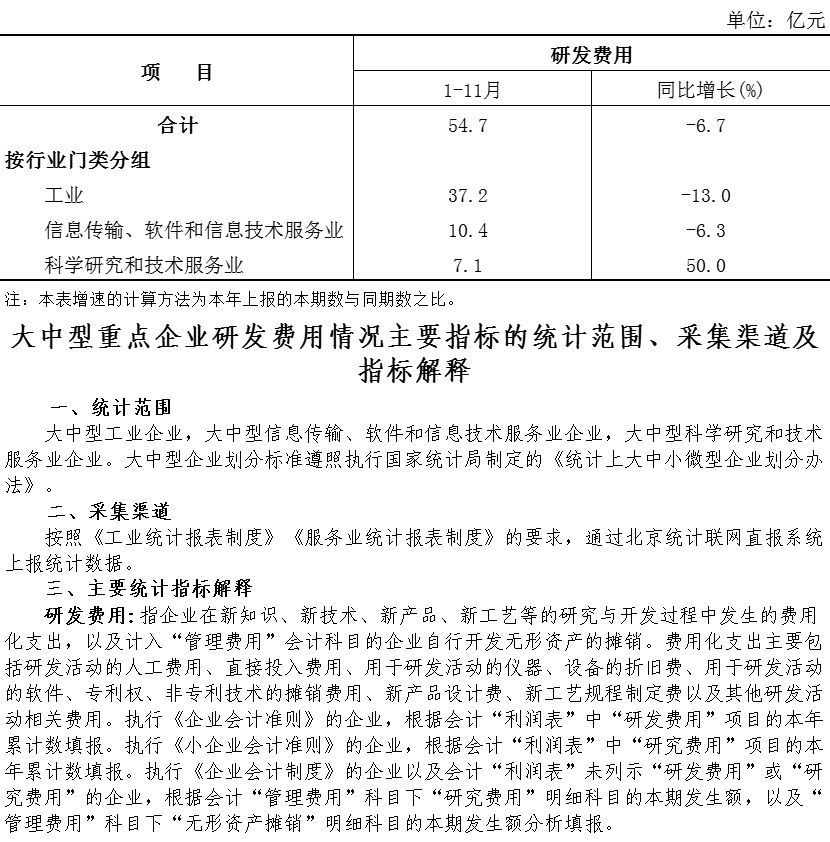 大兴区2025年1-11月大中型重点企业研发费用数据情况