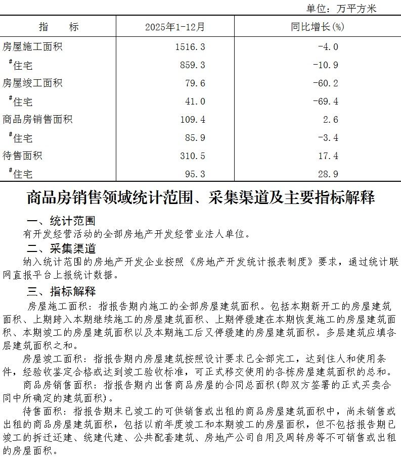 附件：大兴区2025年1-12月商品房销售面积