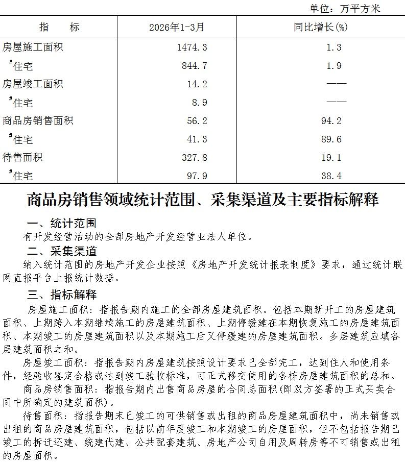 附件：大兴区2026年1-3月商品房销售面积