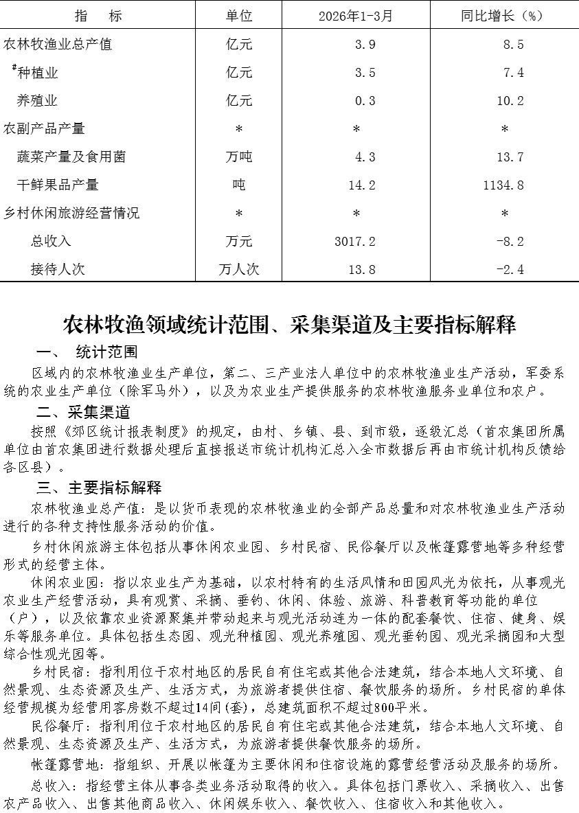 大兴区2026年1-3月农林牧渔业总产值