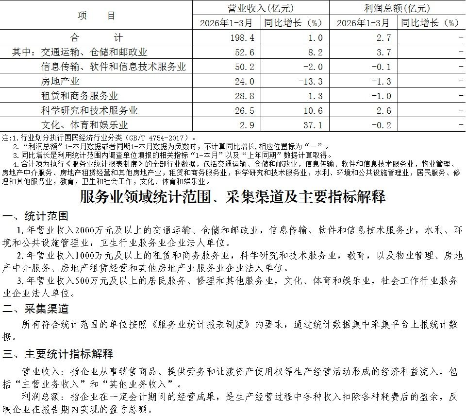 大兴区2026年1-3月规模以上服务业企业主要经济指标