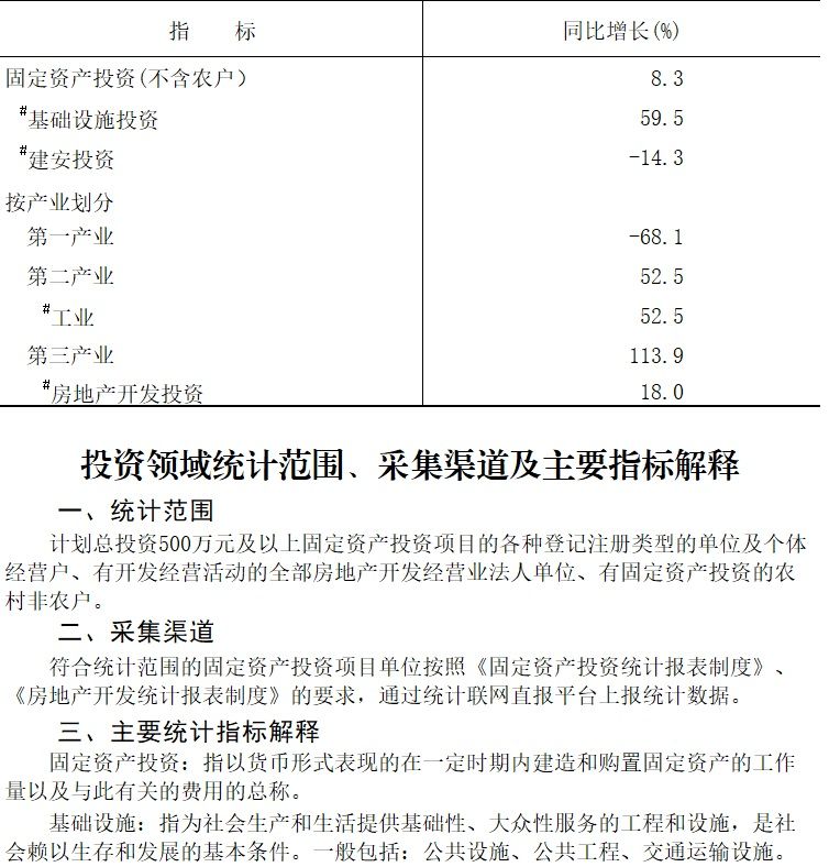 大兴区2026年1-4月固定资产投资（不含农户）