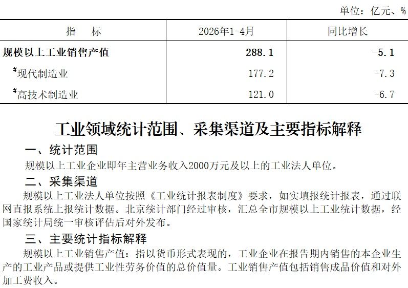 大兴区2026年1-4月规模以上工业销售产值