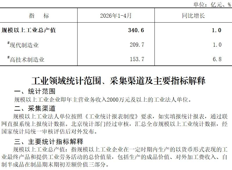 大兴区2026年1-4月规模以上工业总产值