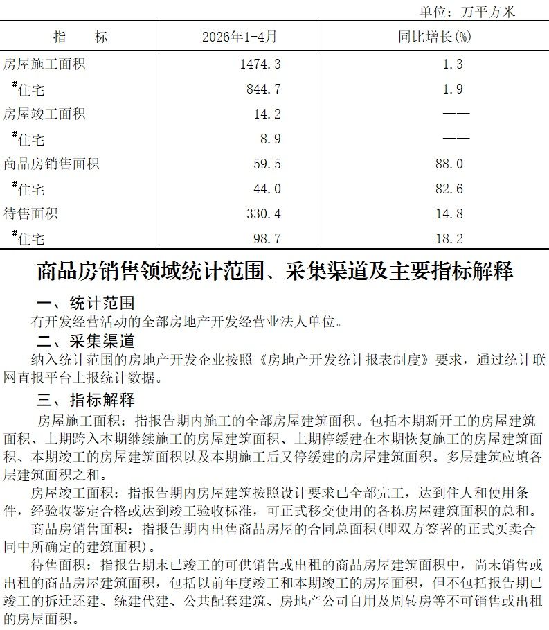 附件：大兴区2026年1-4月商品房销售面积