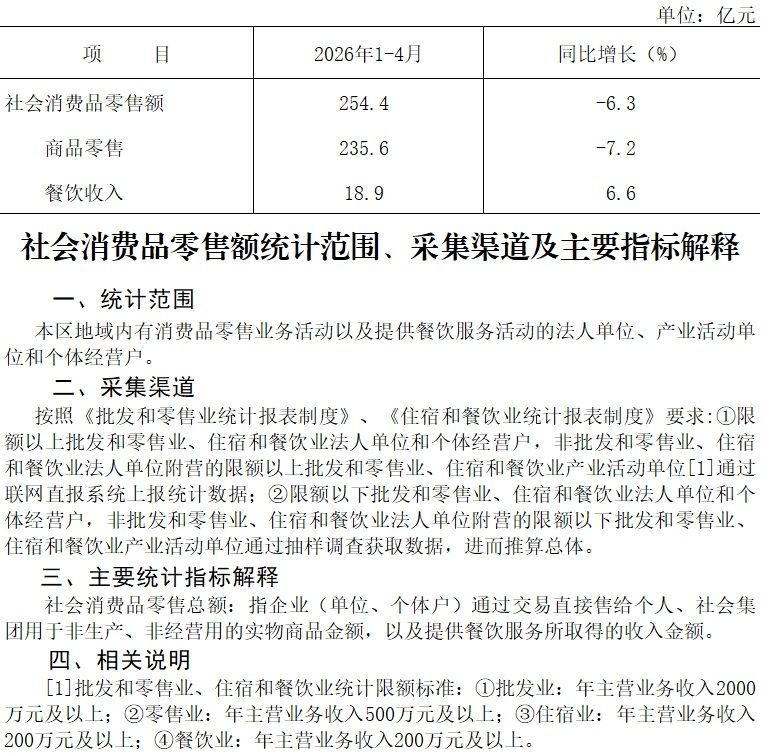 大兴区2026年1-4月社会消费品零售额