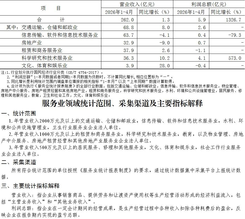 大兴区2026年1-4月规模以上服务业企业主要经济指标